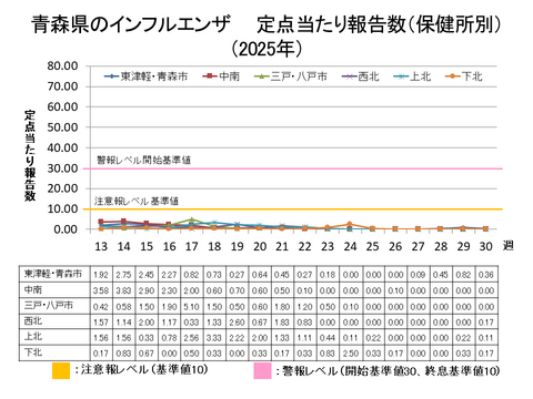 青森県のインフルエンザ定点当たり報告数保健所別