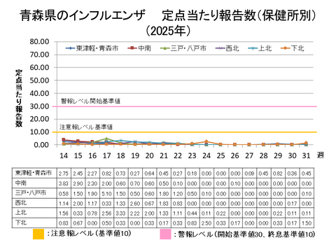 青森県のインフルエンザ定点当たり報告数保健所別