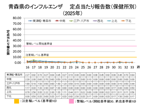 青森県のインフルエンザ定点当たり報告数保健所別