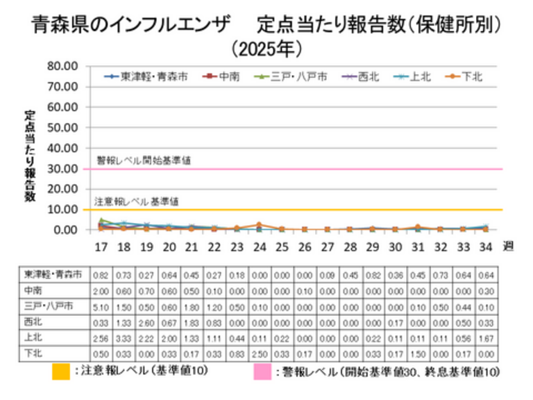 青森県のインフルエンザ定点当たり報告数保健所別