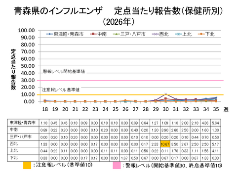 青森県のインフルエンザ定点当たり報告数保健所別