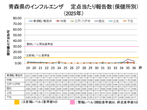青森県のインフルエンザ定点当たり報告数保健所別