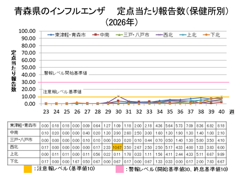 青森県のインフルエンザ定点当たり報告数保健所別