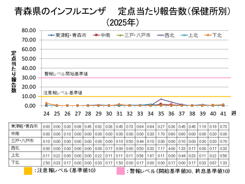 青森県のインフルエンザ定点当たり報告数保健所別