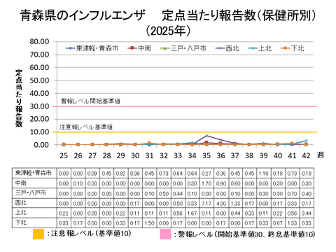 青森県のインフルエンザ定点当たり報告数保健所別