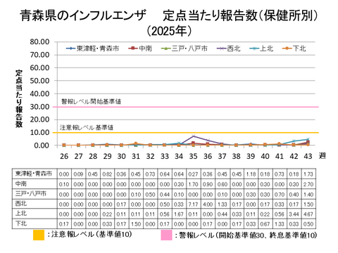 青森県のインフルエンザ定点当たり報告数保健所別