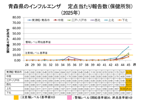 青森県のインフルエンザ定点当たり報告数保健所別