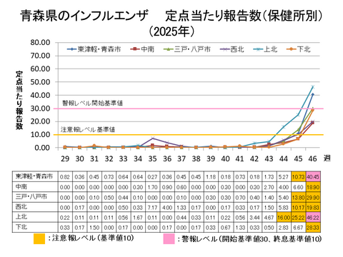 青森県のインフルエンザ定点当たり報告数保健所別