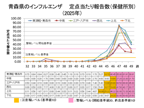 青森県のインフルエンザ定点当たり報告数保健所別