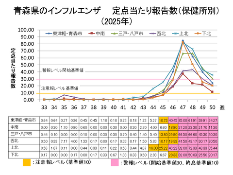 青森県のインフルエンザ定点当たり報告数保健所別