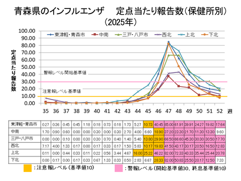 青森県のインフルエンザ定点当たり報告数保健所別