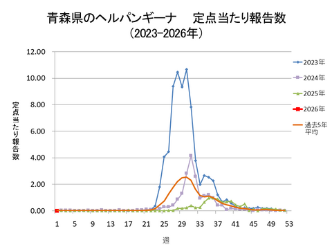 青森県のヘルパンギーナ定点当たり報告数+青森県のヘルパンギーナ定点当たり報告数