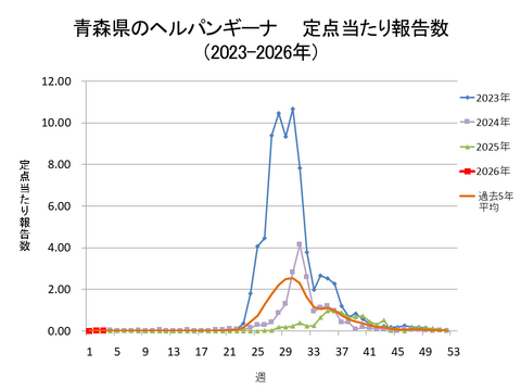 青森県のヘルパンギーナ定点当たり報告数+青森県のヘルパンギーナ定点当たり報告数