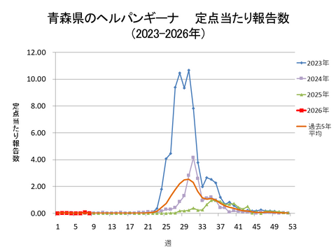 青森県のヘルパンギーナ定点当たり報告数+青森県のヘルパンギーナ定点当たり報告数