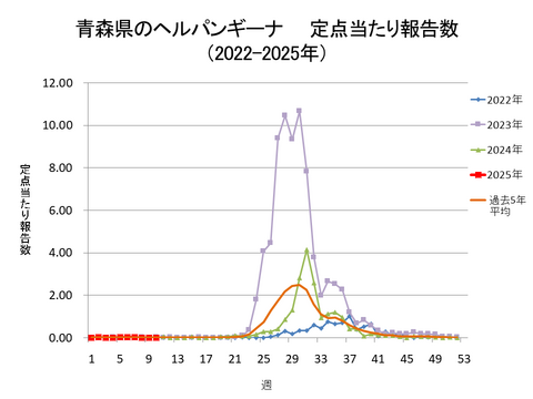 青森県のヘルパンギーナ定点当たり報告数+青森県のヘルパンギーナ定点当たり報告数