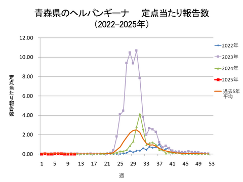青森県のヘルパンギーナ定点当たり報告数+青森県のヘルパンギーナ定点当たり報告数