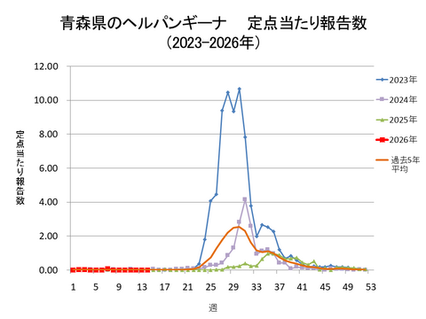 青森県のヘルパンギーナ定点当たり報告数+青森県のヘルパンギーナ定点当たり報告数