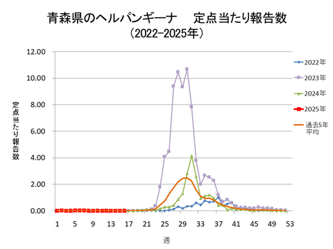 青森県のヘルパンギーナ定点当たり報告数+青森県のヘルパンギーナ定点当たり報告数