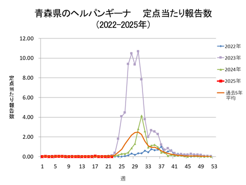 青森県のヘルパンギーナ定点当たり報告数+青森県のヘルパンギーナ定点当たり報告数