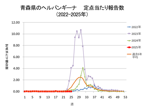 青森県のヘルパンギーナ定点当たり報告数+青森県のヘルパンギーナ定点当たり報告数