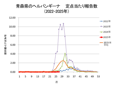 青森県のヘルパンギーナ定点当たり報告数+青森県のヘルパンギーナ定点当たり報告数