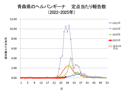青森県のヘルパンギーナ定点当たり報告数+青森県のヘルパンギーナ定点当たり報告数