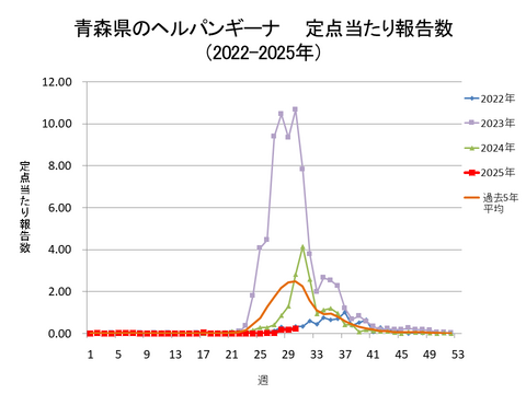 青森県のヘルパンギーナ定点当たり報告数+青森県のヘルパンギーナ定点当たり報告数