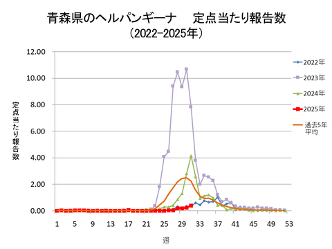 青森県のヘルパンギーナ定点当たり報告数+青森県のヘルパンギーナ定点当たり報告数