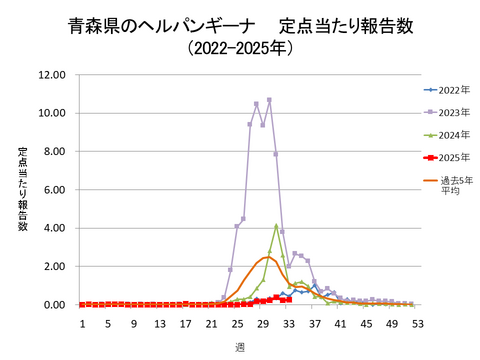 青森県のヘルパンギーナ定点当たり報告数+青森県のヘルパンギーナ定点当たり報告数