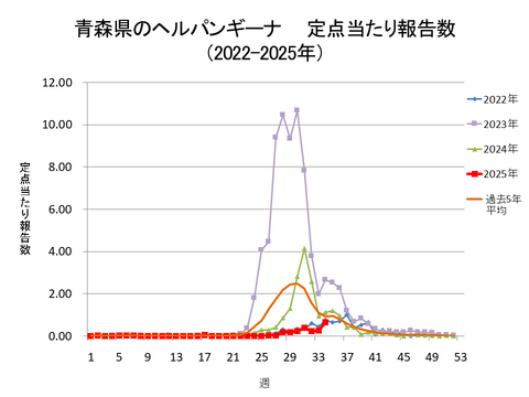 青森県のヘルパンギーナ定点当たり報告数+青森県のヘルパンギーナ定点当たり報告数
