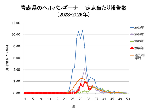 青森県のヘルパンギーナ定点当たり報告数+青森県のヘルパンギーナ定点当たり報告数
