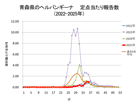 青森県のヘルパンギーナ定点当たり報告数+青森県のヘルパンギーナ定点当たり報告数