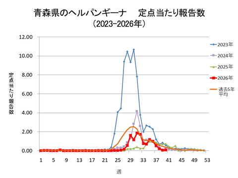 青森県のヘルパンギーナ定点当たり報告数+青森県のヘルパンギーナ定点当たり報告数