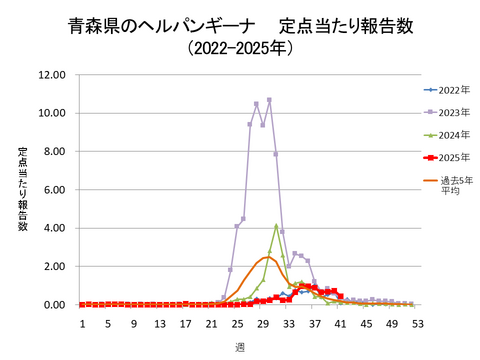 青森県のヘルパンギーナ定点当たり報告数+青森県のヘルパンギーナ定点当たり報告数