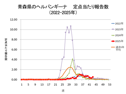 青森県のヘルパンギーナ定点当たり報告数+青森県のヘルパンギーナ定点当たり報告数