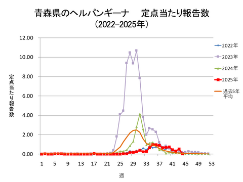 青森県のヘルパンギーナ定点当たり報告数+青森県のヘルパンギーナ定点当たり報告数