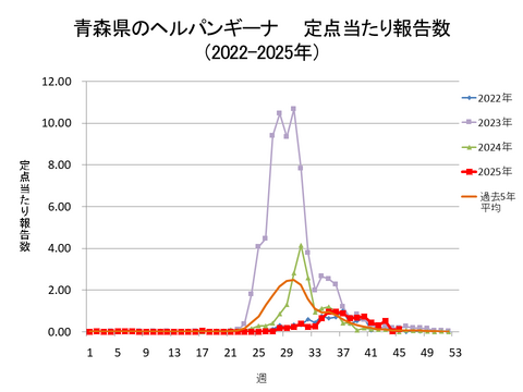 青森県のヘルパンギーナ定点当たり報告数+青森県のヘルパンギーナ定点当たり報告数