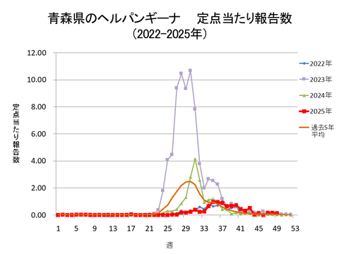 青森県のヘルパンギーナ定点当たり報告数+青森県のヘルパンギーナ定点当たり報告数