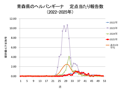 青森県のヘルパンギーナ定点当たり報告数+青森県のヘルパンギーナ定点当たり報告数