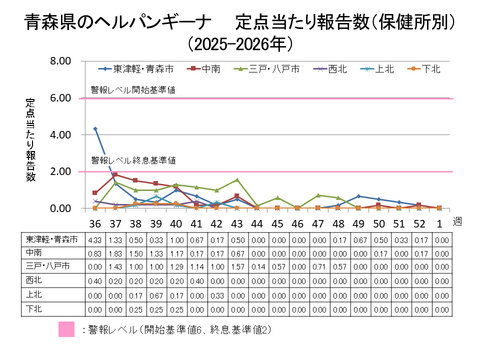青森県のヘルパンギーナ定点当たり報告数保健所別