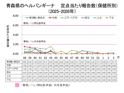 青森県のヘルパンギーナ定点当たり報告数保健所別