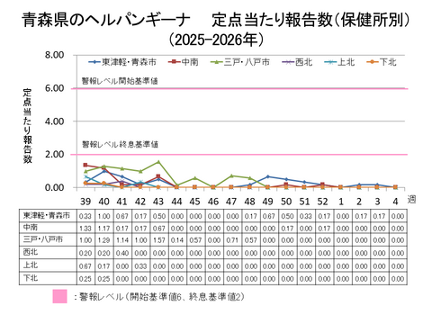 青森県のヘルパンギーナ定点当たり報告数保健所別