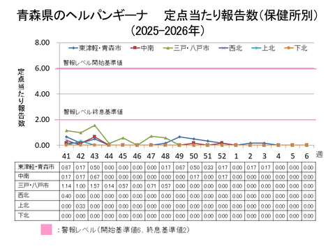 青森県のヘルパンギーナ定点当たり報告数保健所別