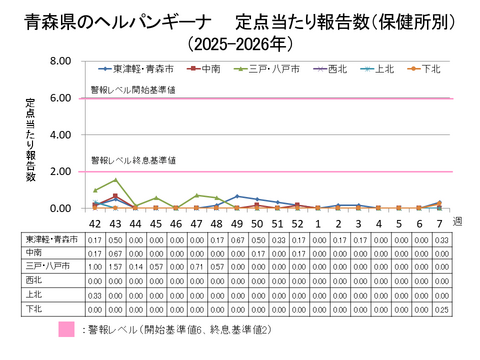 青森県のヘルパンギーナ定点当たり報告数保健所別