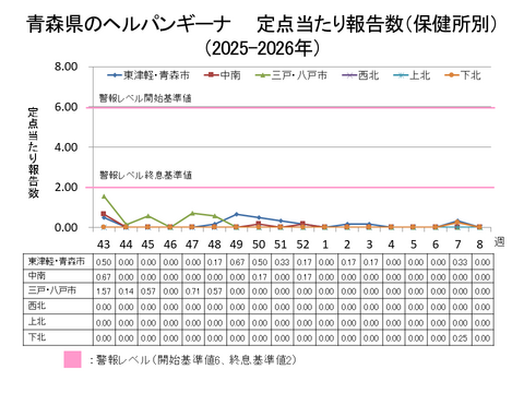 青森県のヘルパンギーナ定点当たり報告数保健所別