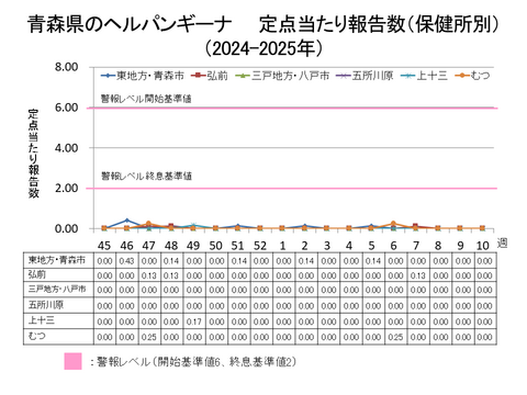 青森県のヘルパンギーナ定点当たり報告数保健所別