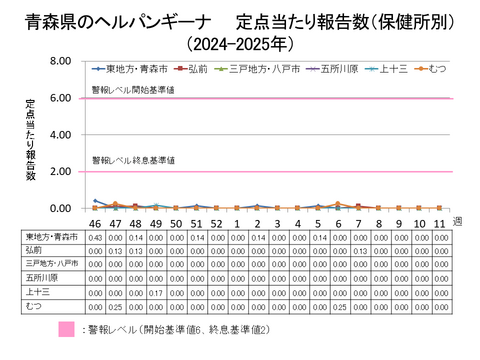 青森県のヘルパンギーナ定点当たり報告数保健所別