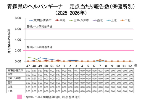 青森県のヘルパンギーナ定点当たり報告数保健所別
