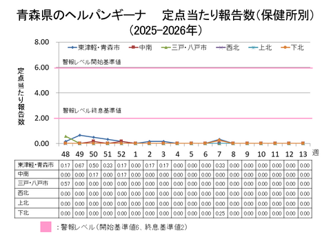 青森県のヘルパンギーナ定点当たり報告数保健所別