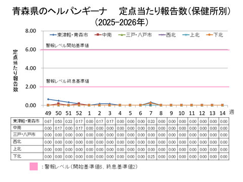青森県のヘルパンギーナ定点当たり報告数保健所別